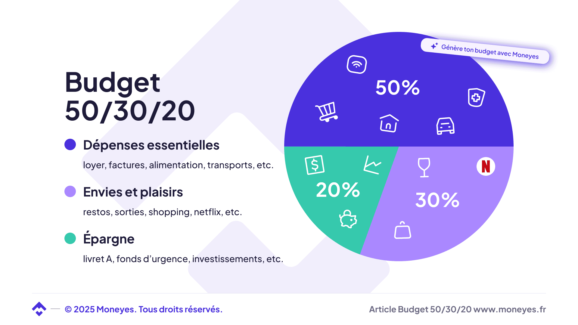 Budget 50/30/20